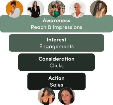 Marketing funnel for brand awareness, interest, consideration, action